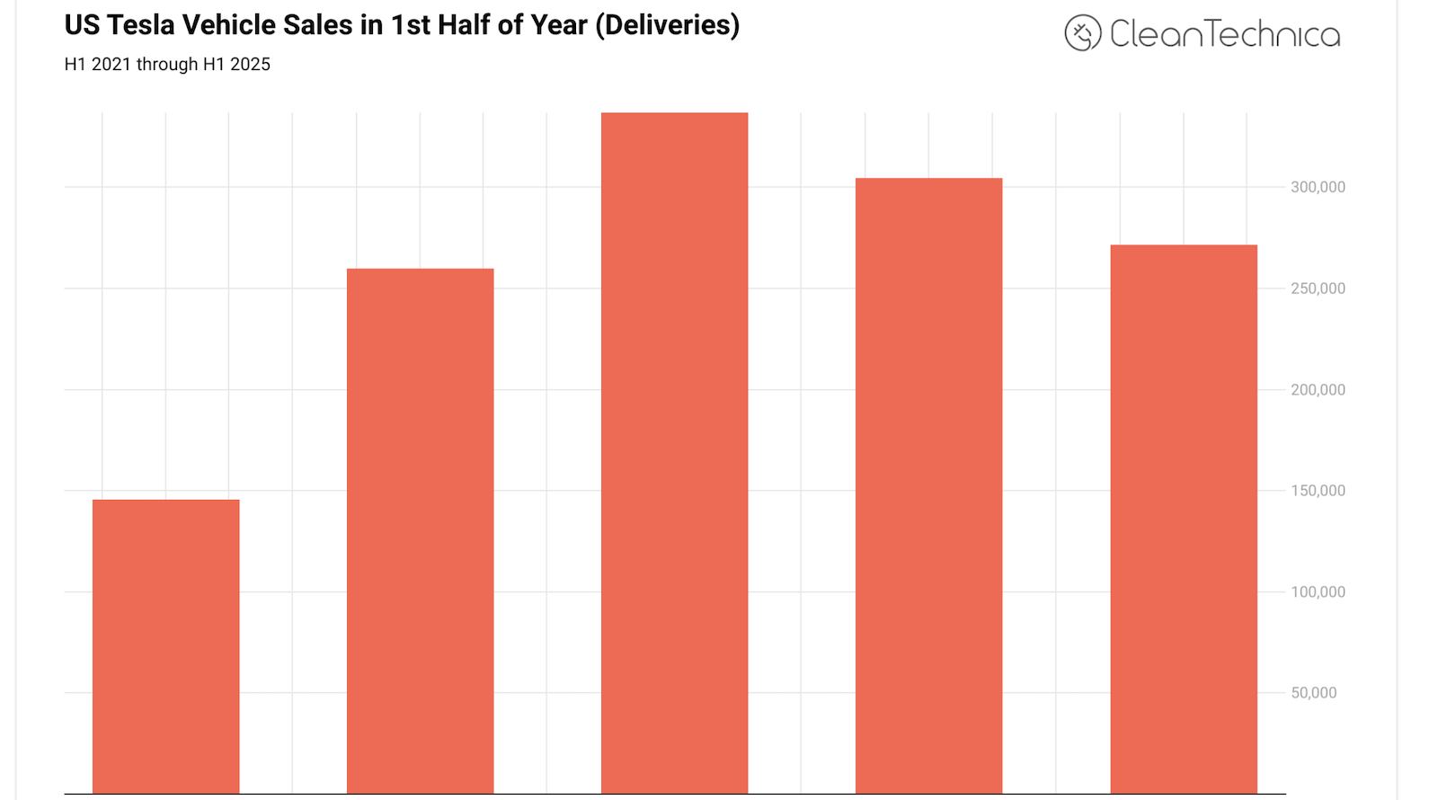 tesla-us-sales-down-19.4%-from-two-years-ago