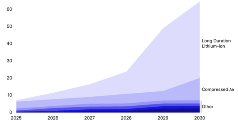 lithium-ion-is-long-duration-energy-storage-(ldes)