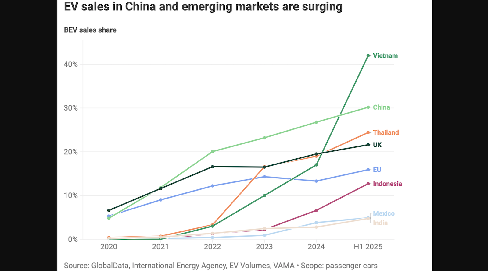eu-ev-market-being-left-behind-by-china,-uk,-thailand,-and-vietnam!