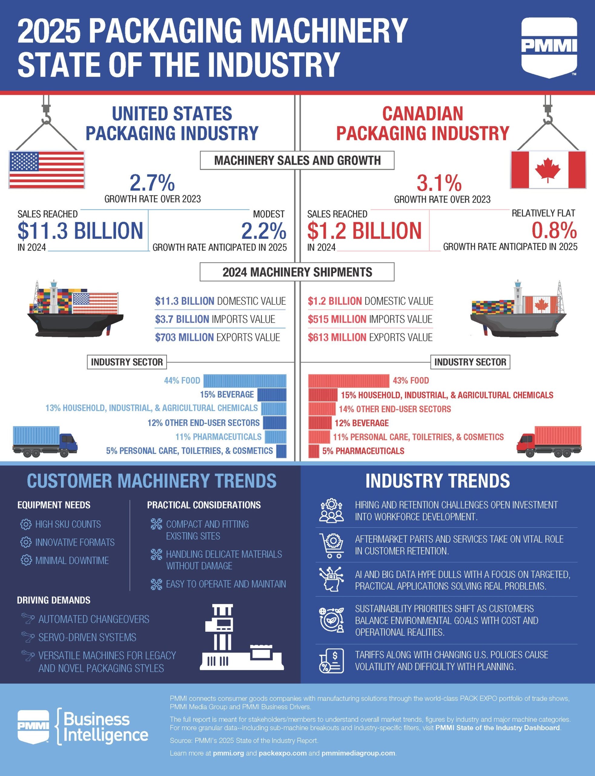 2025-packaging-state-of-the-industry:-us.-expands,-canada-maintains-strong-base