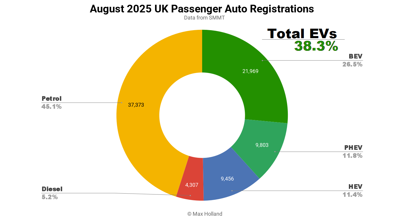 evs-at-38.3%-share-in-the-uk-—-vauxhall-frontera-arrives