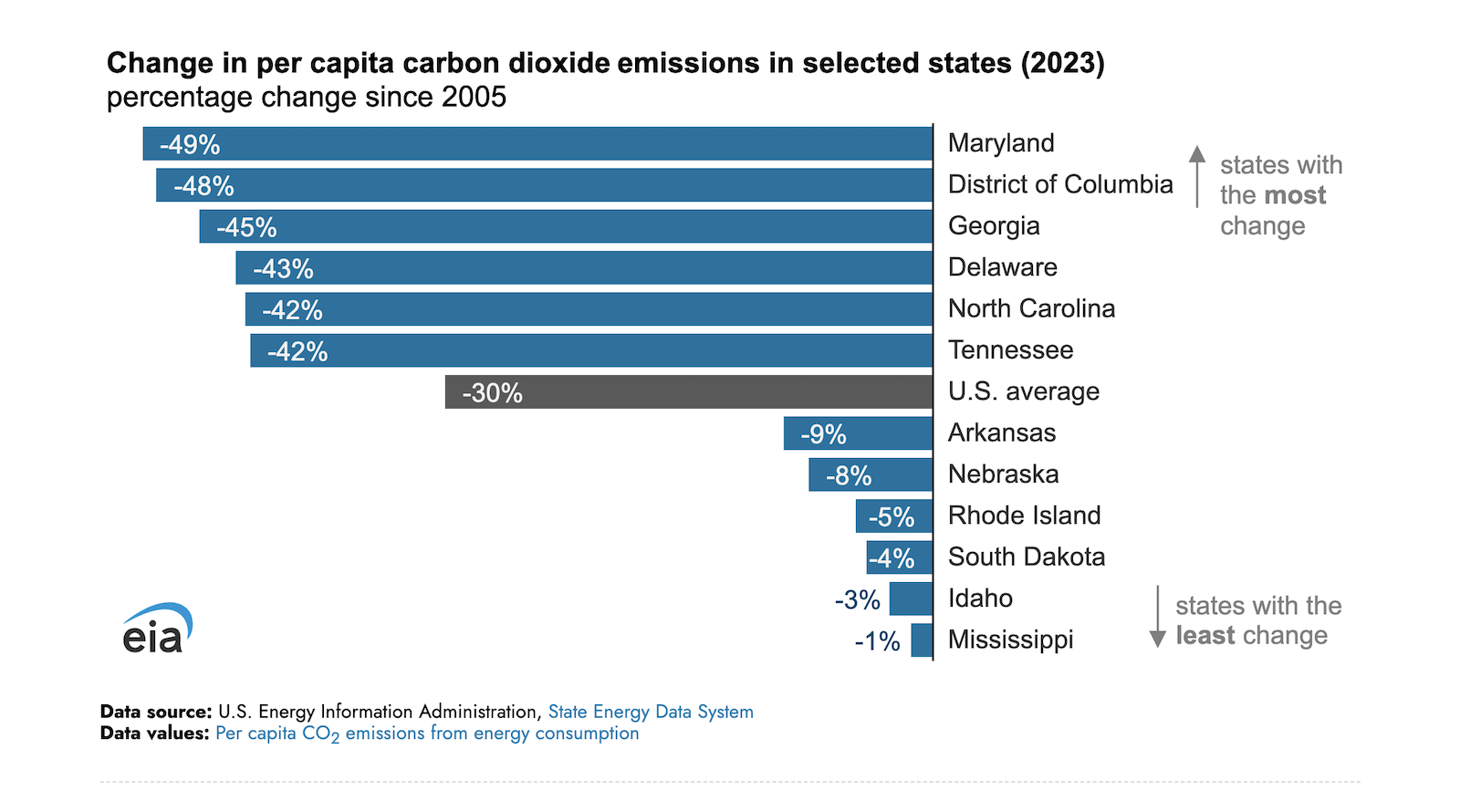 per-capita-energy-related-co2-emissions-decreased-in-every-us-state-between-2005-&-2023