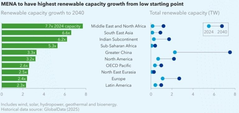 dnv-forecasts-tenfold-increase-in-mena-region’s-installed-energy-storage-capacity-by-2030
