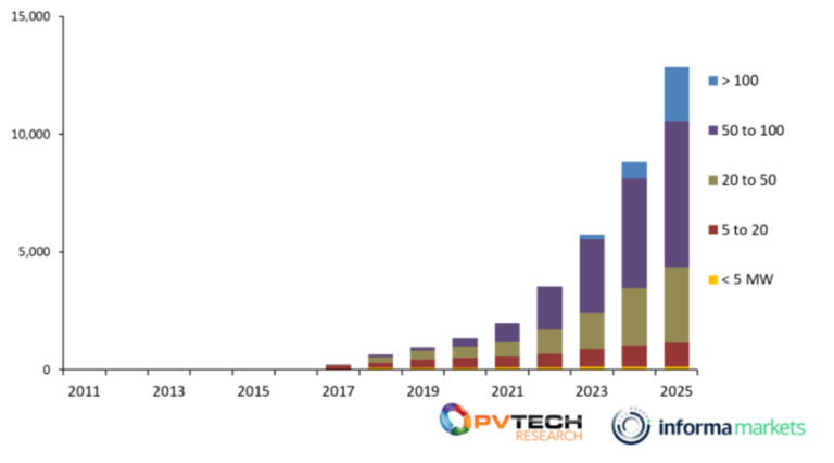 another-record-breaking-year-for-uk-battery-storage-as-4gwh-comes-online