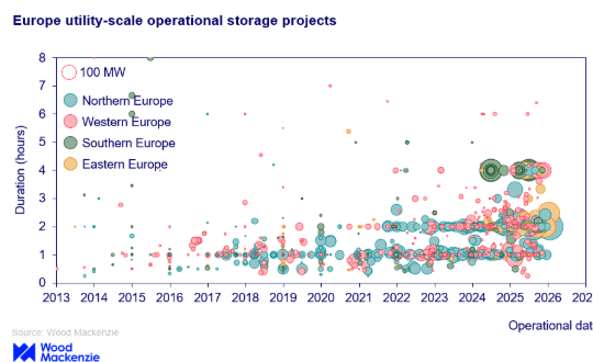 europe’s-energy-storage-buildout:-who-leads-and-who-is-left-behind