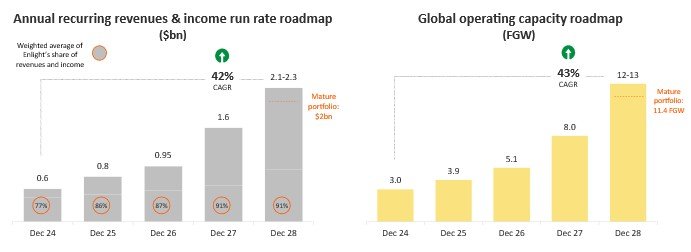 enlight-renewable-energy-reports-fourth-quarter-2025-financial-results