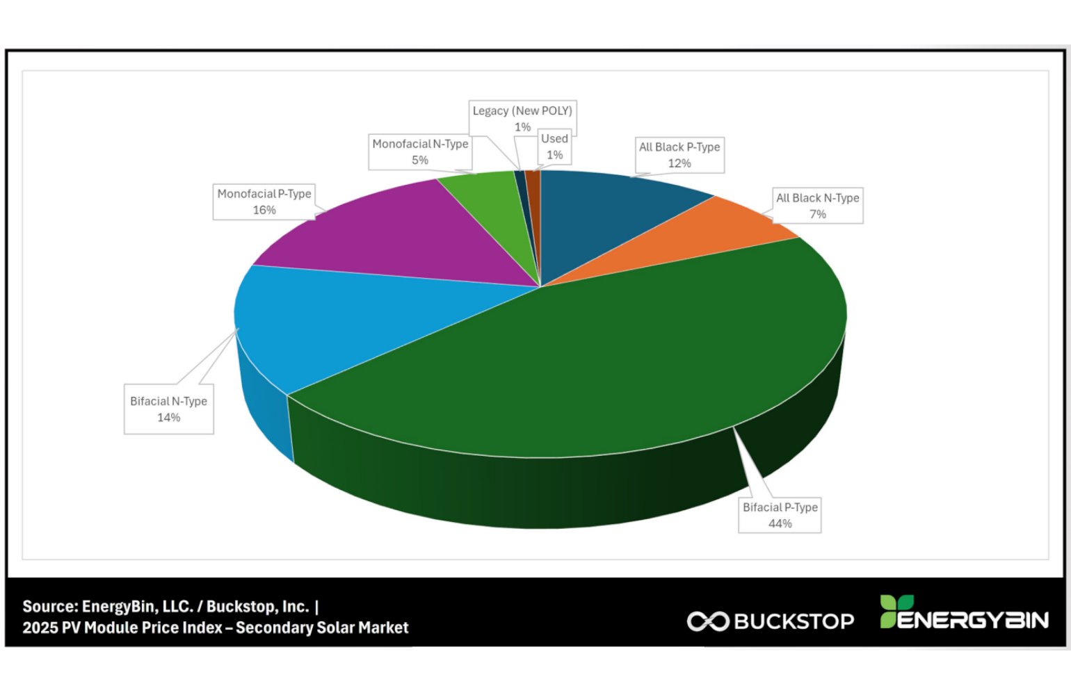 energybin-report:-most-solar-panels-on-secondary-market-are-for-residential-market