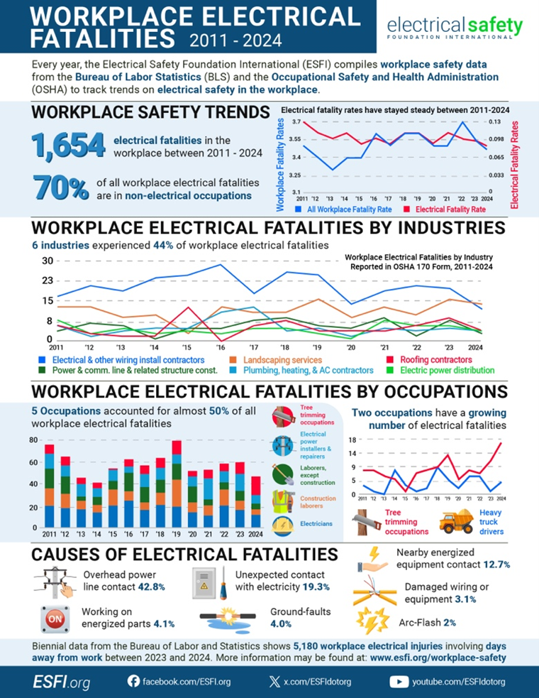 esfi-releases-updated-workplace-safety-statistics