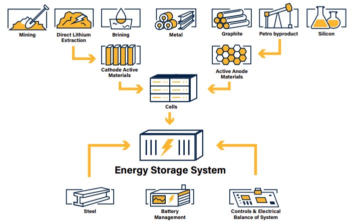 ‘us-battery-manufacturing-will-surpass-100%-of-demand’,-us-esc-report-states