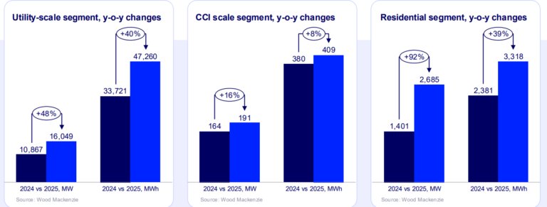 us-will-install-500gwh-of-new-energy-storage-by-2031,-wood-mackenzie-predicts