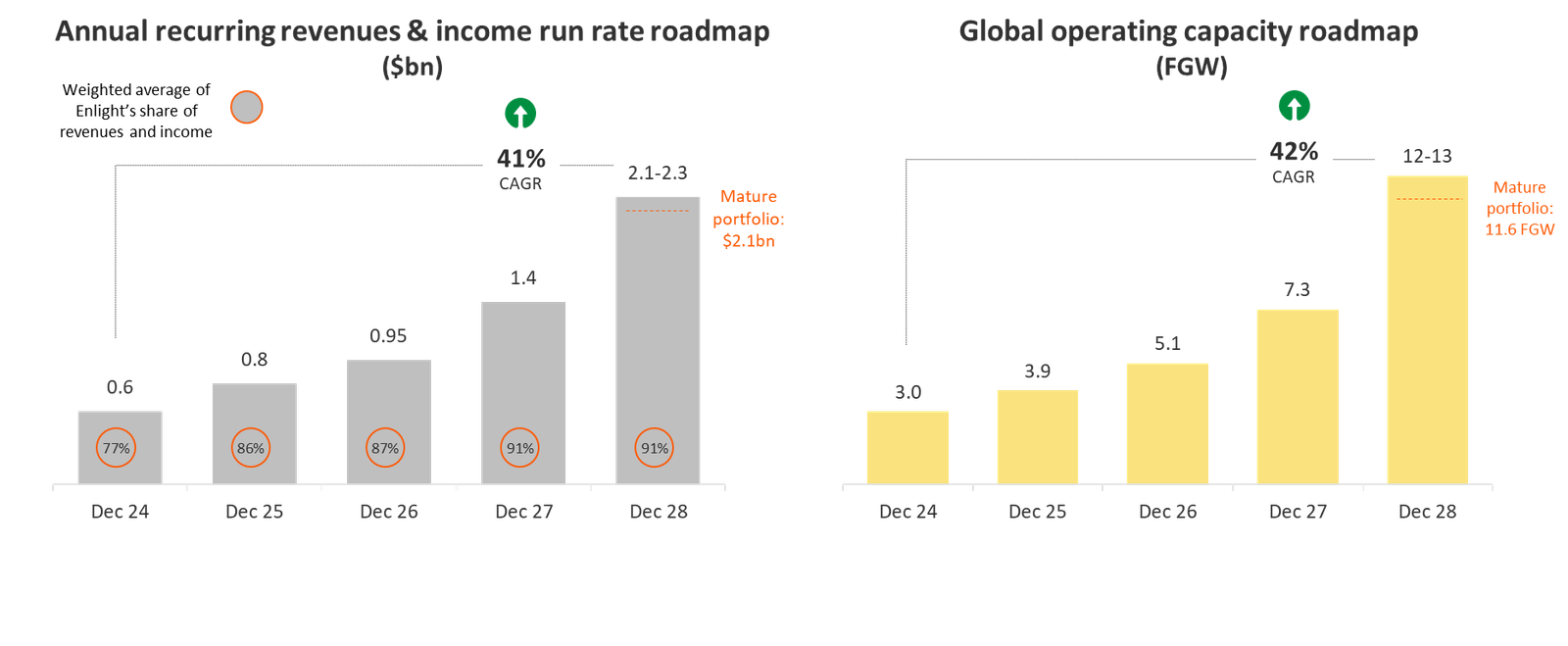 enlight-renewable-energy-reports-first-quarter-2026-financial-results