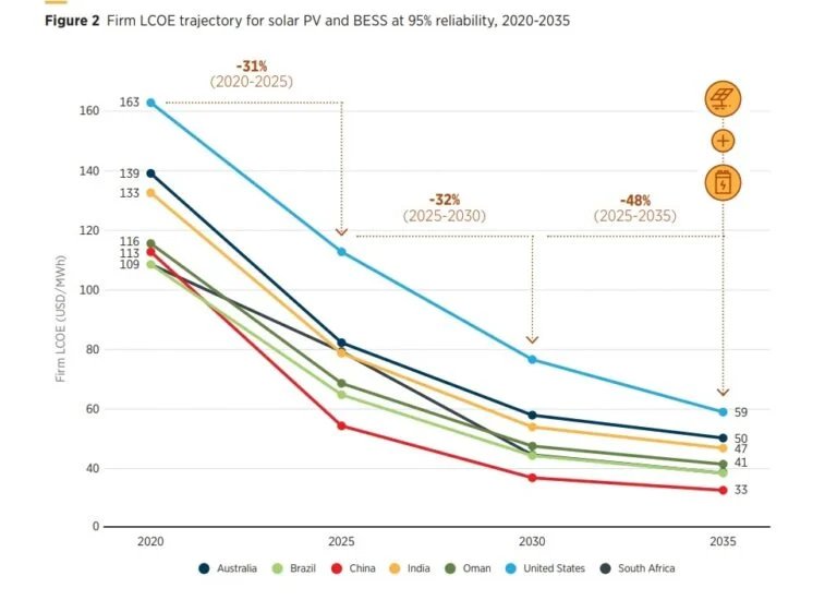 irena:-renewables-with-storage-cost-competitive-with-fossil-fuels-for-round-the-clock-power