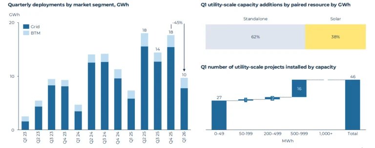 us-installed-9.7gwh-of-new-bess-in-q1-2026,-seia-reports