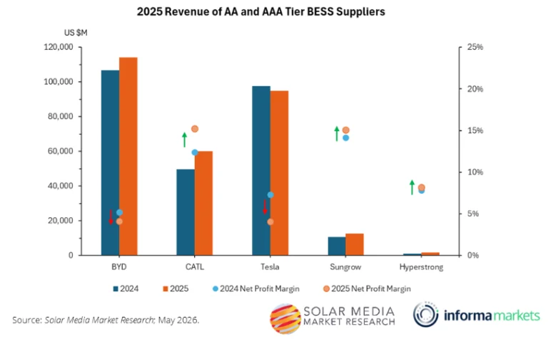 battery-storage-remains-key-revenue-driver-for-clean-energy-technology-suppliers