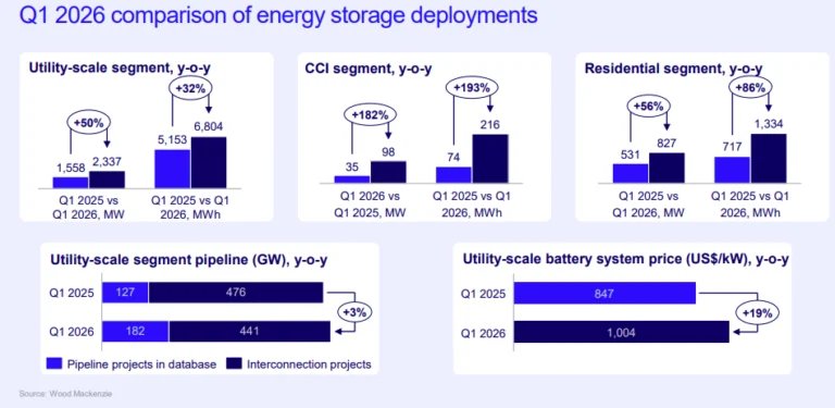 us-energy-storage-installations-will-quadruple-by-2031,-wood-mackenzie-forecasts