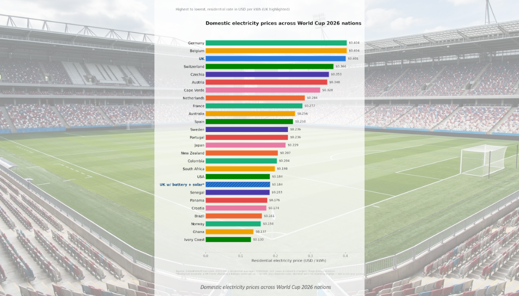 the-world-cup-of-energy-costs