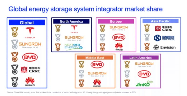 chinese-system-integrators-capture-76%-of-global-bess-market-as-competition-intensifies