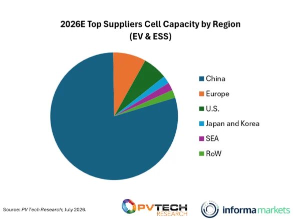 middle-east,-southeast-asia-and-india-emerge-as-key-alternate-manufacturing-hubs-to-china