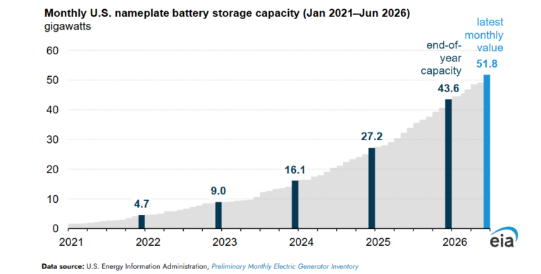 us-on-track-to-double-bess-capacity-by-2028,-eia-reports