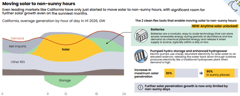 battery-storage-unlocks-the-era-of-‘anytime-solar,’-climate-consultancy-ember-says-in-new-report
