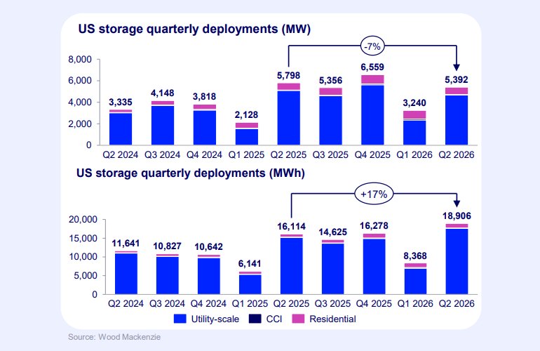 no-future-quarterly-declines-predicted-for-us-energy-storage-installation-market