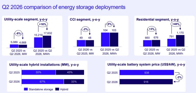 data-centre-buildout-uplifting-us-bess-market-outlook,-wood-mackenzie-says