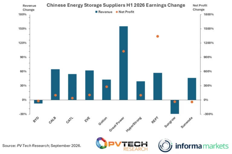 chinese-ess-shipments-still-growing-strongly-but-financial-performance-starting-to-diverge