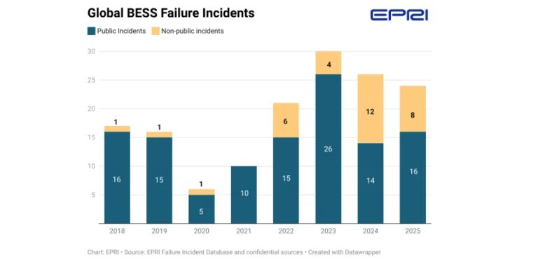 global-bess-failure-rates-declined-98%-between-2018-and-2025